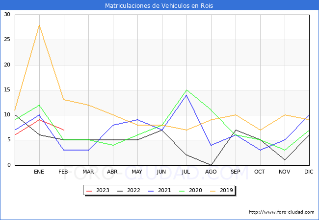 estadísticas de Vehiculos Matriculados en el Municipio de Rois hasta Febrero del 2023.