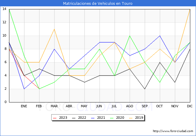 estadísticas de Vehiculos Matriculados en el Municipio de Touro hasta Febrero del 2023.
