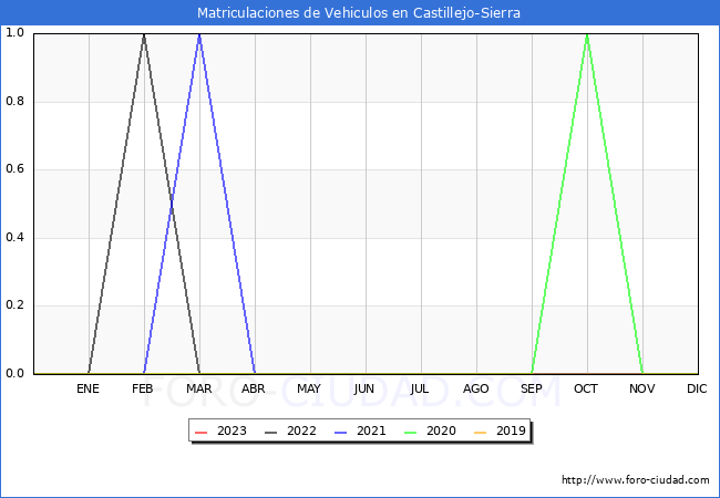 estadísticas de Vehiculos Matriculados en el Municipio de Castillejo-Sierra hasta Febrero del 2023.