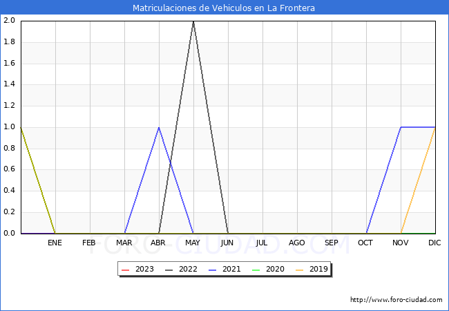 estadísticas de Vehiculos Matriculados en el Municipio de La Frontera hasta Febrero del 2023.