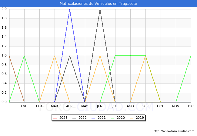 estadísticas de Vehiculos Matriculados en el Municipio de Tragacete hasta Febrero del 2023.
