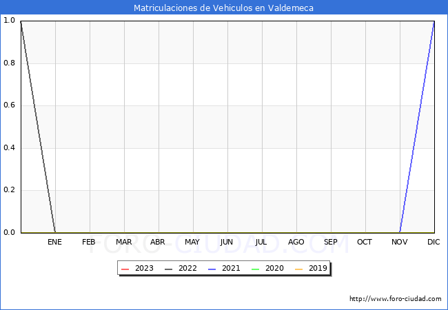estadísticas de Vehiculos Matriculados en el Municipio de Valdemeca hasta Febrero del 2023.