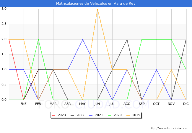 estadísticas de Vehiculos Matriculados en el Municipio de Vara de Rey hasta Febrero del 2023.