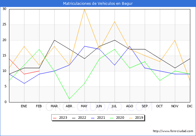 estadísticas de Vehiculos Matriculados en el Municipio de Begur hasta Febrero del 2023.