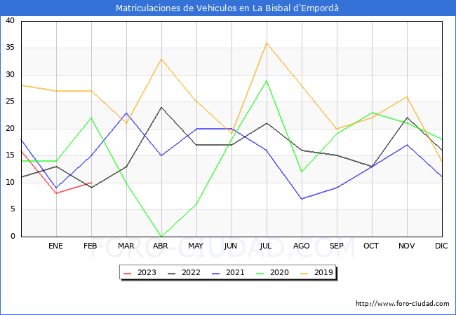 estadísticas de Vehiculos Matriculados en el Municipio de La Bisbal d'Empordà hasta Febrero del 2023.