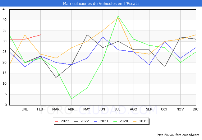 estadísticas de Vehiculos Matriculados en el Municipio de L'Escala hasta Febrero del 2023.