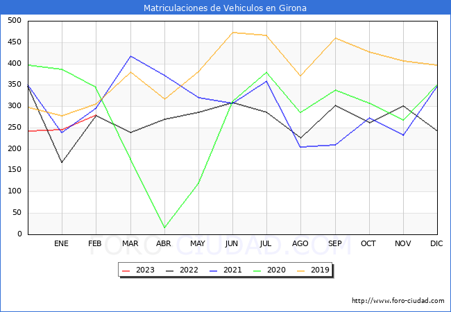 estadísticas de Vehiculos Matriculados en el Municipio de Girona hasta Febrero del 2023.
