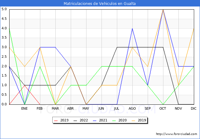 estadísticas de Vehiculos Matriculados en el Municipio de Gualta hasta Febrero del 2023.