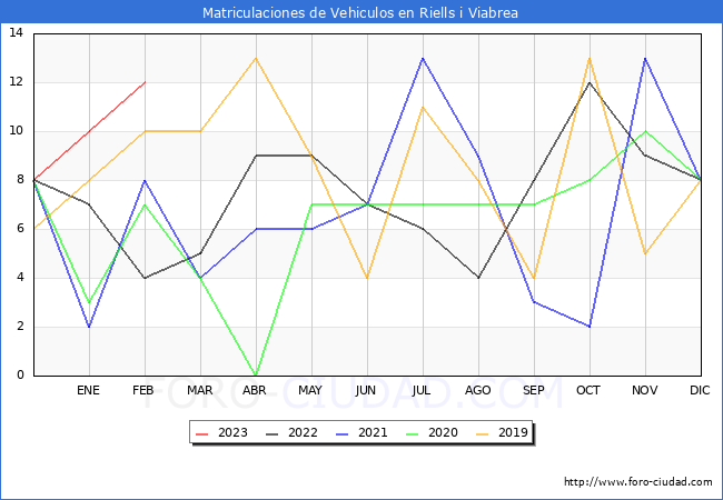 estadísticas de Vehiculos Matriculados en el Municipio de Riells i Viabrea hasta Febrero del 2023.