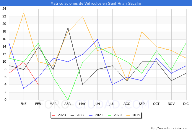 estadísticas de Vehiculos Matriculados en el Municipio de Sant Hilari Sacalm hasta Febrero del 2023.