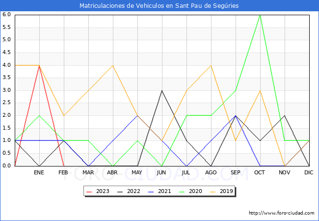 estadísticas de Vehiculos Matriculados en el Municipio de Sant Pau de Segúries hasta Febrero del 2023.