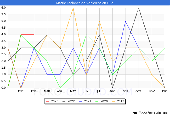 estadísticas de Vehiculos Matriculados en el Municipio de Ullà hasta Febrero del 2023.
