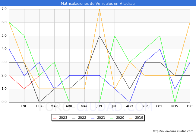 estadísticas de Vehiculos Matriculados en el Municipio de Viladrau hasta Febrero del 2023.