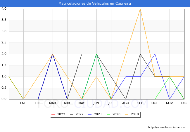 estadísticas de Vehiculos Matriculados en el Municipio de Capileira hasta Febrero del 2023.