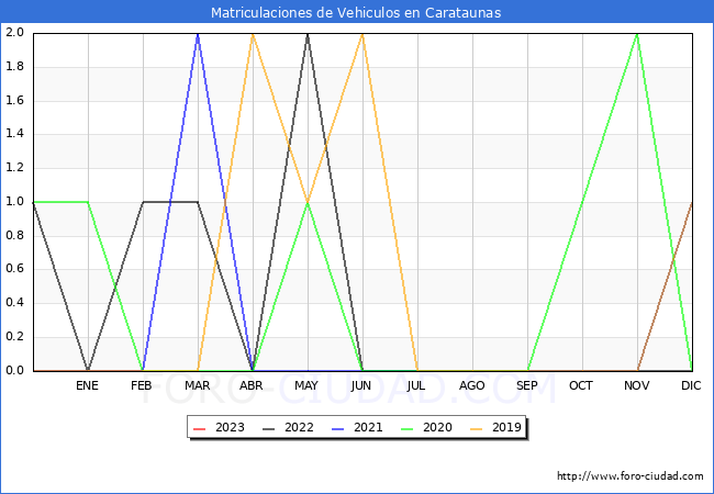estadísticas de Vehiculos Matriculados en el Municipio de Carataunas hasta Febrero del 2023.