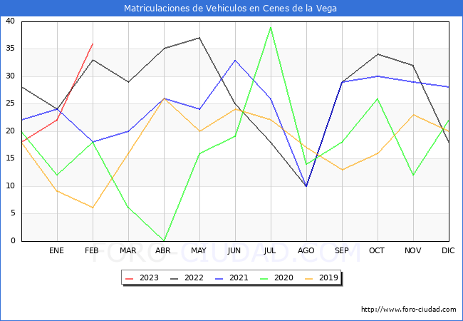 estadísticas de Vehiculos Matriculados en el Municipio de Cenes de la Vega hasta Febrero del 2023.