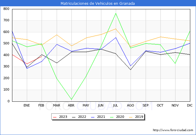 estadísticas de Vehiculos Matriculados en el Municipio de Granada hasta Febrero del 2023.
