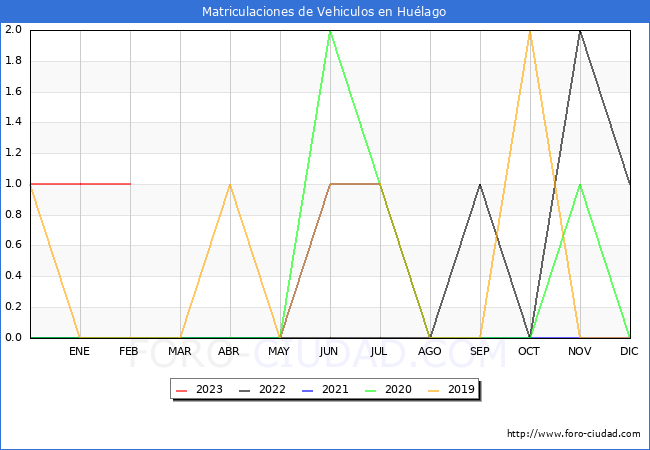 estadísticas de Vehiculos Matriculados en el Municipio de Huélago hasta Febrero del 2023.