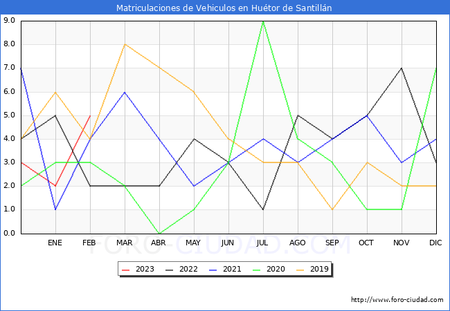 estadísticas de Vehiculos Matriculados en el Municipio de Huétor de Santillán hasta Febrero del 2023.