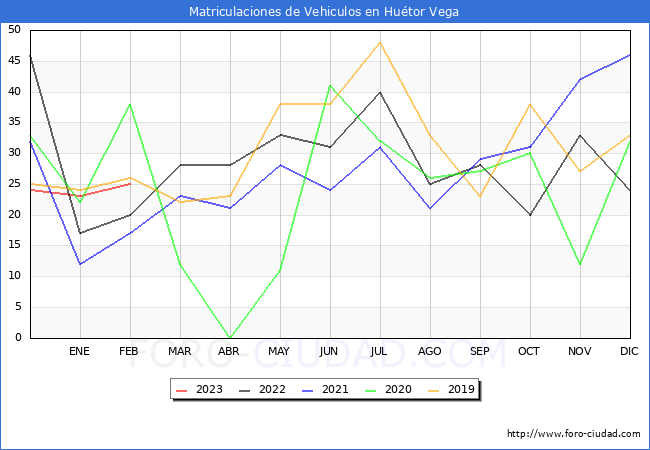 estadísticas de Vehiculos Matriculados en el Municipio de Huétor Vega hasta Febrero del 2023.