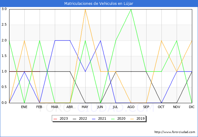 estadísticas de Vehiculos Matriculados en el Municipio de Lújar hasta Febrero del 2023.