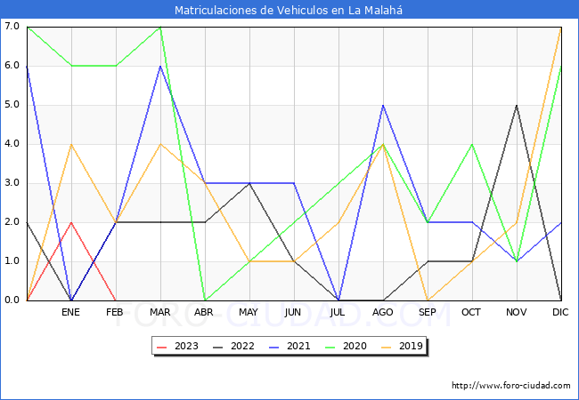 estadsticas de Vehiculos Matriculados en el Municipio de La Malah hasta Febrero del 2023.