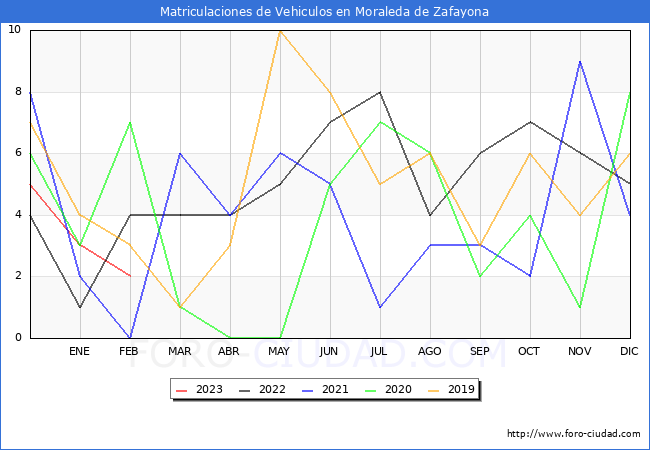 estadísticas de Vehiculos Matriculados en el Municipio de Moraleda de Zafayona hasta Febrero del 2023.