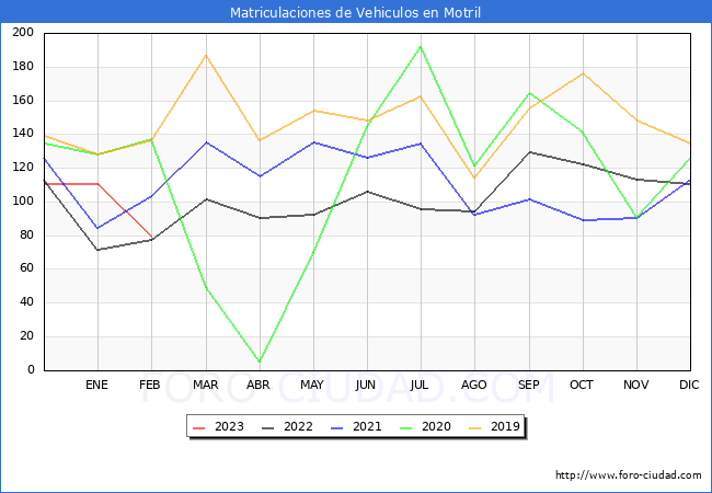 estadsticas de Vehiculos Matriculados en el Municipio de Motril hasta Febrero del 2023.