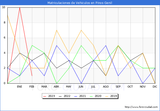 estadísticas de Vehiculos Matriculados en el Municipio de Pinos Genil hasta Febrero del 2023.