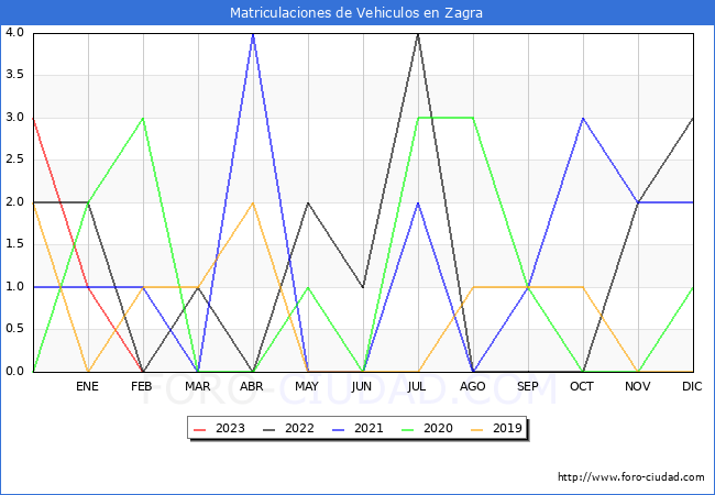 estadsticas de Vehiculos Matriculados en el Municipio de Zagra hasta Febrero del 2023.