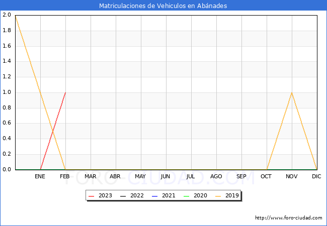estadísticas de Vehiculos Matriculados en el Municipio de Abánades hasta Febrero del 2023.