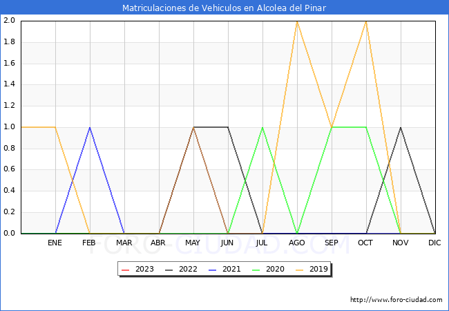 estadísticas de Vehiculos Matriculados en el Municipio de Alcolea del Pinar hasta Febrero del 2023.