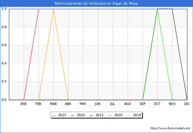 estadísticas de Vehiculos Matriculados en el Municipio de Algar de Mesa hasta Febrero del 2023.