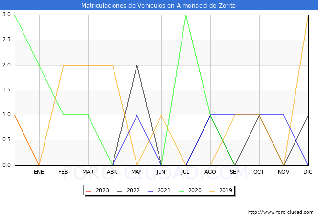 estadísticas de Vehiculos Matriculados en el Municipio de Almonacid de Zorita hasta Febrero del 2023.