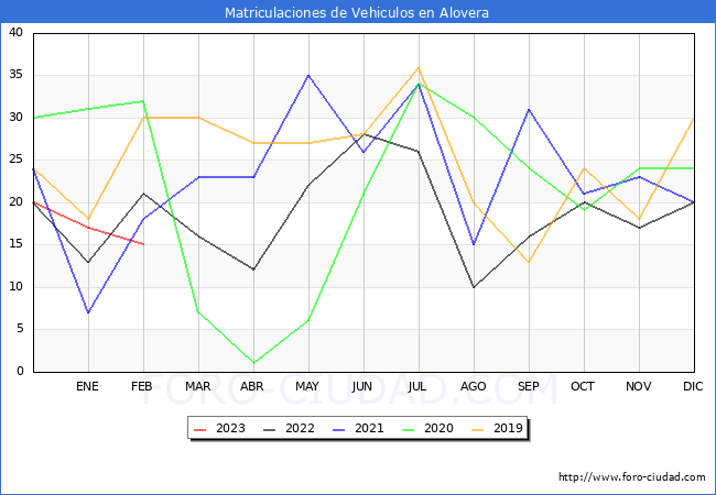estadísticas de Vehiculos Matriculados en el Municipio de Alovera hasta Febrero del 2023.