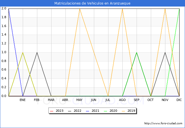 estadsticas de Vehiculos Matriculados en el Municipio de Aranzueque hasta Febrero del 2023.