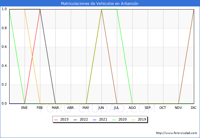 estadísticas de Vehiculos Matriculados en el Municipio de Arbancón hasta Febrero del 2023.