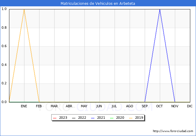 estadísticas de Vehiculos Matriculados en el Municipio de Arbeteta hasta Febrero del 2023.