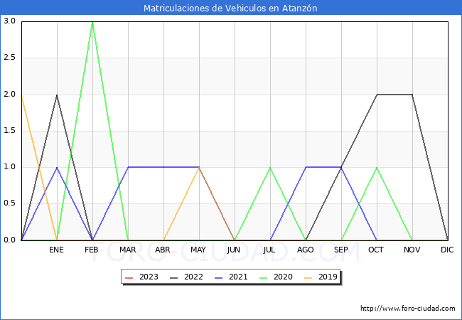 estadsticas de Vehiculos Matriculados en el Municipio de Atanzn hasta Febrero del 2023.
