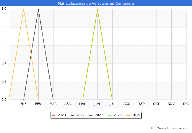 estadísticas de Vehiculos Matriculados en el Municipio de Centenera hasta Febrero del 2023.