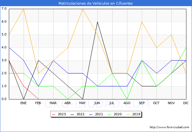 estadísticas de Vehiculos Matriculados en el Municipio de Cifuentes hasta Febrero del 2023.