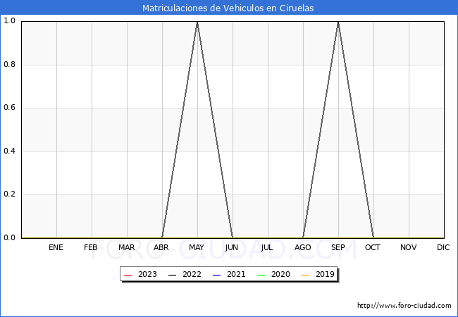 estadísticas de Vehiculos Matriculados en el Municipio de Ciruelas hasta Febrero del 2023.