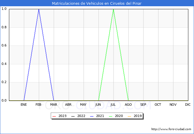 estadísticas de Vehiculos Matriculados en el Municipio de Ciruelos del Pinar hasta Febrero del 2023.