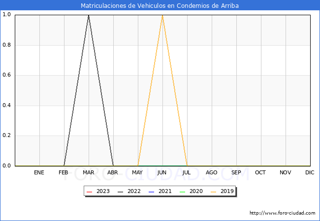 estadísticas de Vehiculos Matriculados en el Municipio de Condemios de Arriba hasta Febrero del 2023.