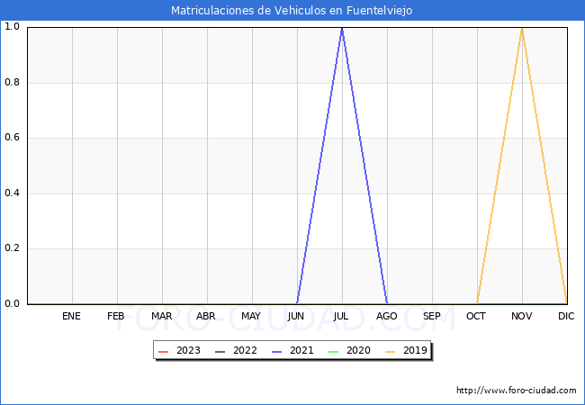 estadísticas de Vehiculos Matriculados en el Municipio de Fuentelviejo hasta Febrero del 2023.
