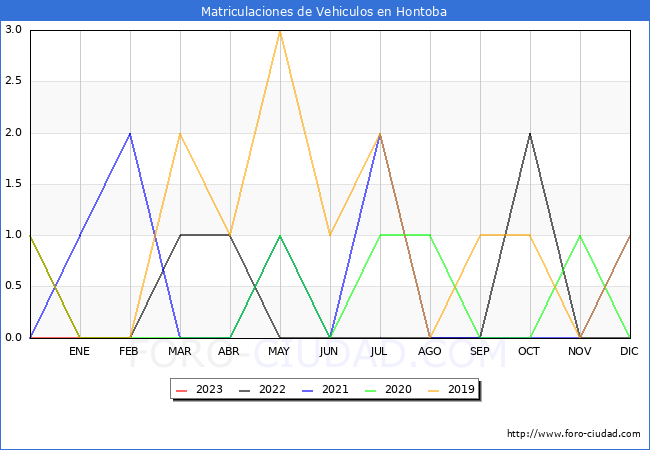 estadísticas de Vehiculos Matriculados en el Municipio de Hontoba hasta Febrero del 2023.