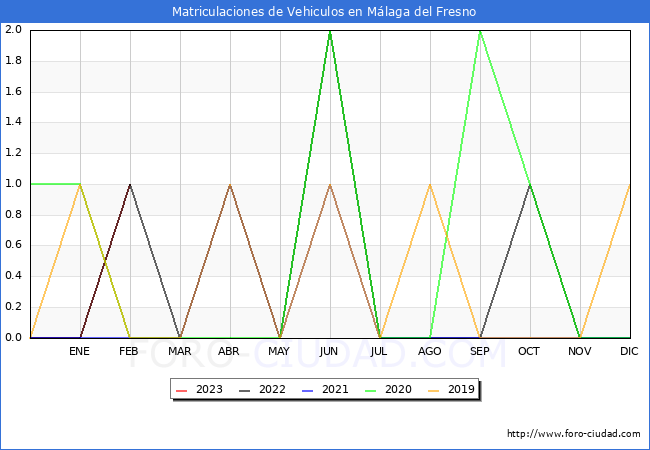 estadísticas de Vehiculos Matriculados en el Municipio de Málaga del Fresno hasta Febrero del 2023.