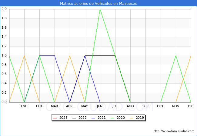 estadísticas de Vehiculos Matriculados en el Municipio de Mazuecos hasta Febrero del 2023.