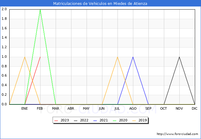 estadsticas de Vehiculos Matriculados en el Municipio de Miedes de Atienza hasta Febrero del 2023.