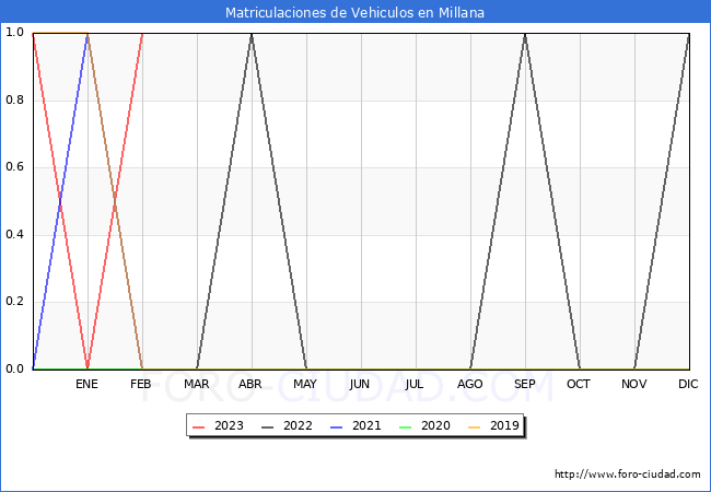 estadísticas de Vehiculos Matriculados en el Municipio de Millana hasta Febrero del 2023.